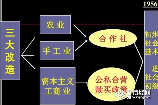 中国三大改造是如何进行的