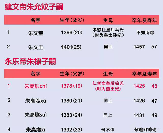 朱棣怎么对待朱标的后代?朱允炆最后下落到底在哪?